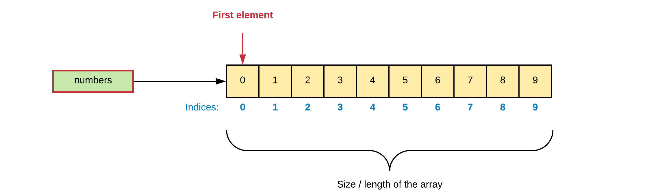 Array of consecutive numbers