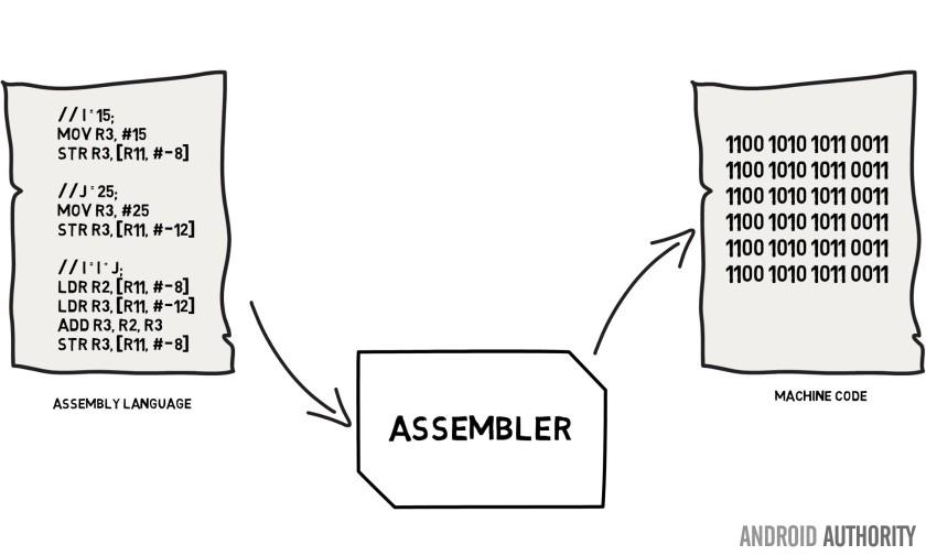 Assembler is an abstraction of Machine Code