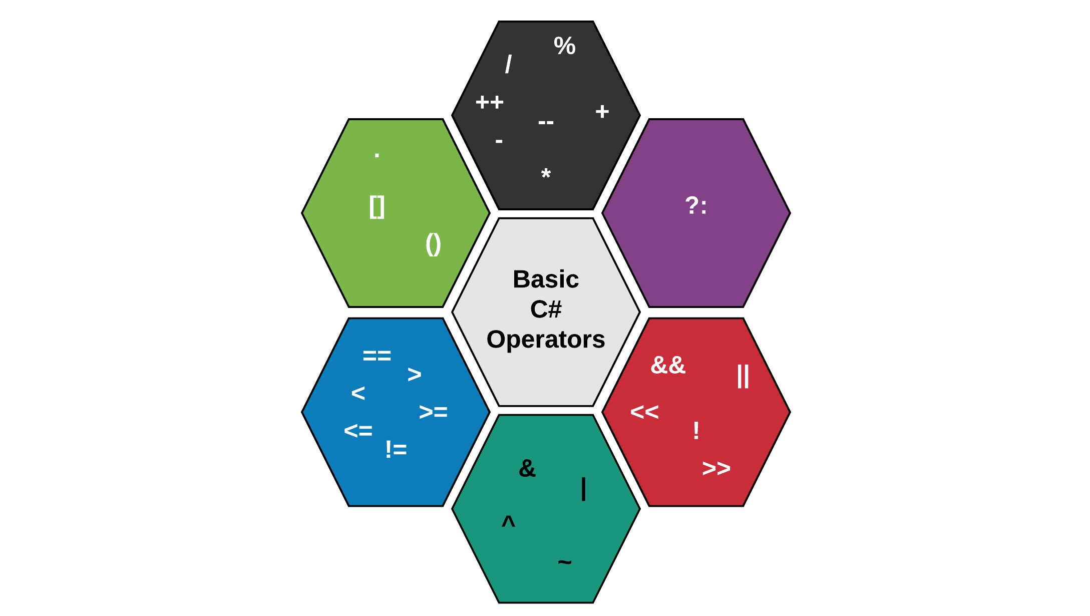 Basic C# Operators