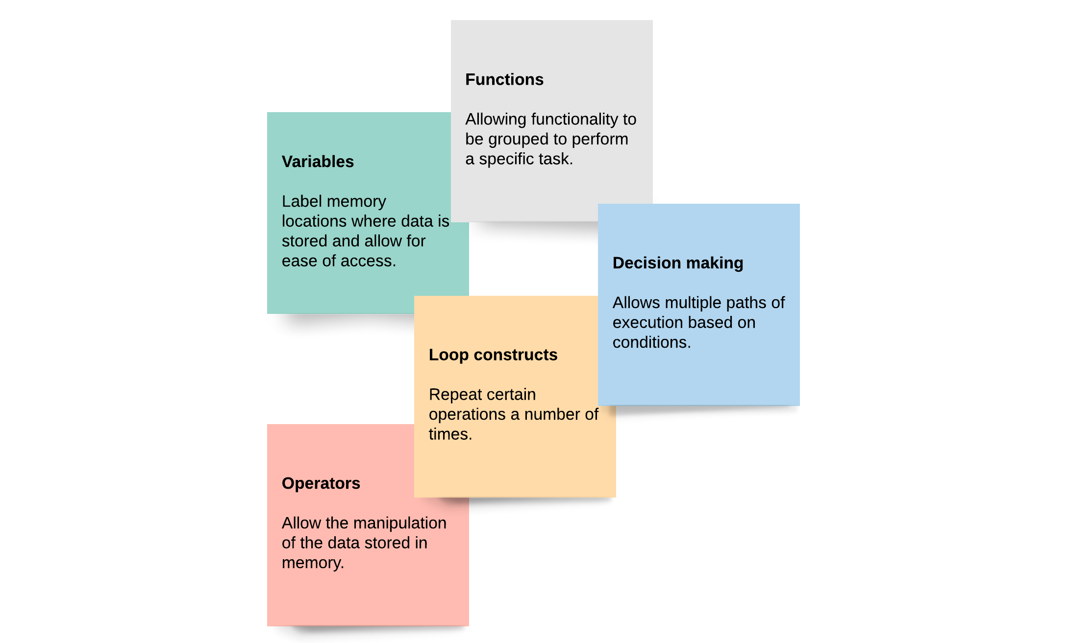 Basic Building Blocks of a Programming Language