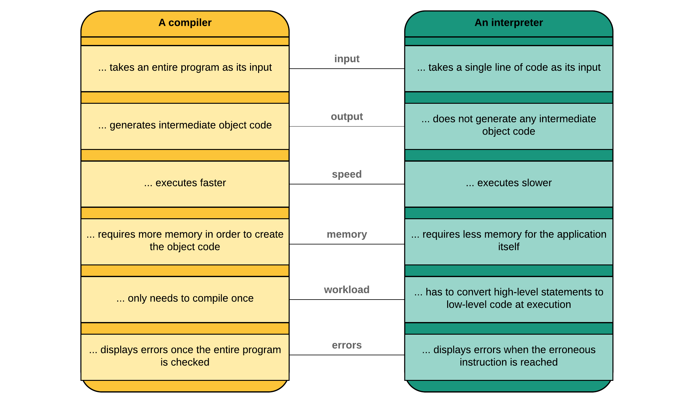 Main differences between compiler and interpreter