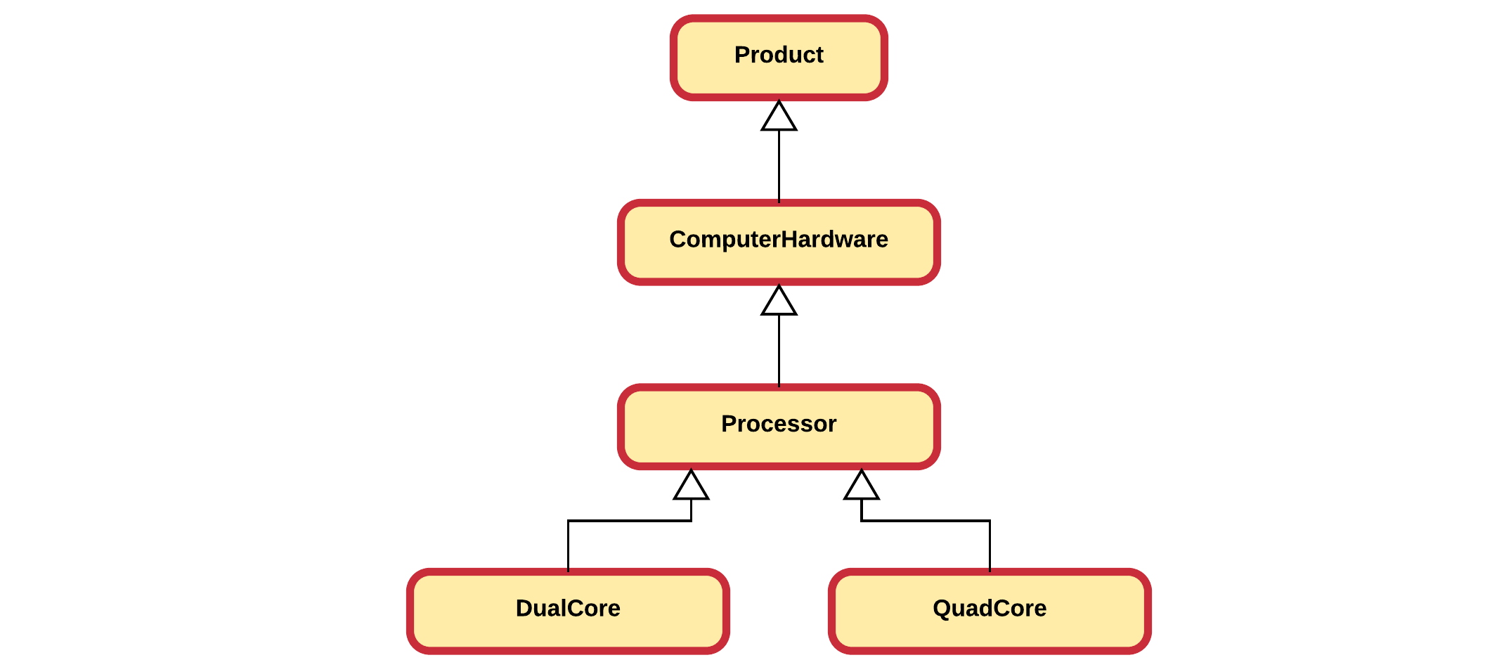 Inheritance hierarchy of computer hardware