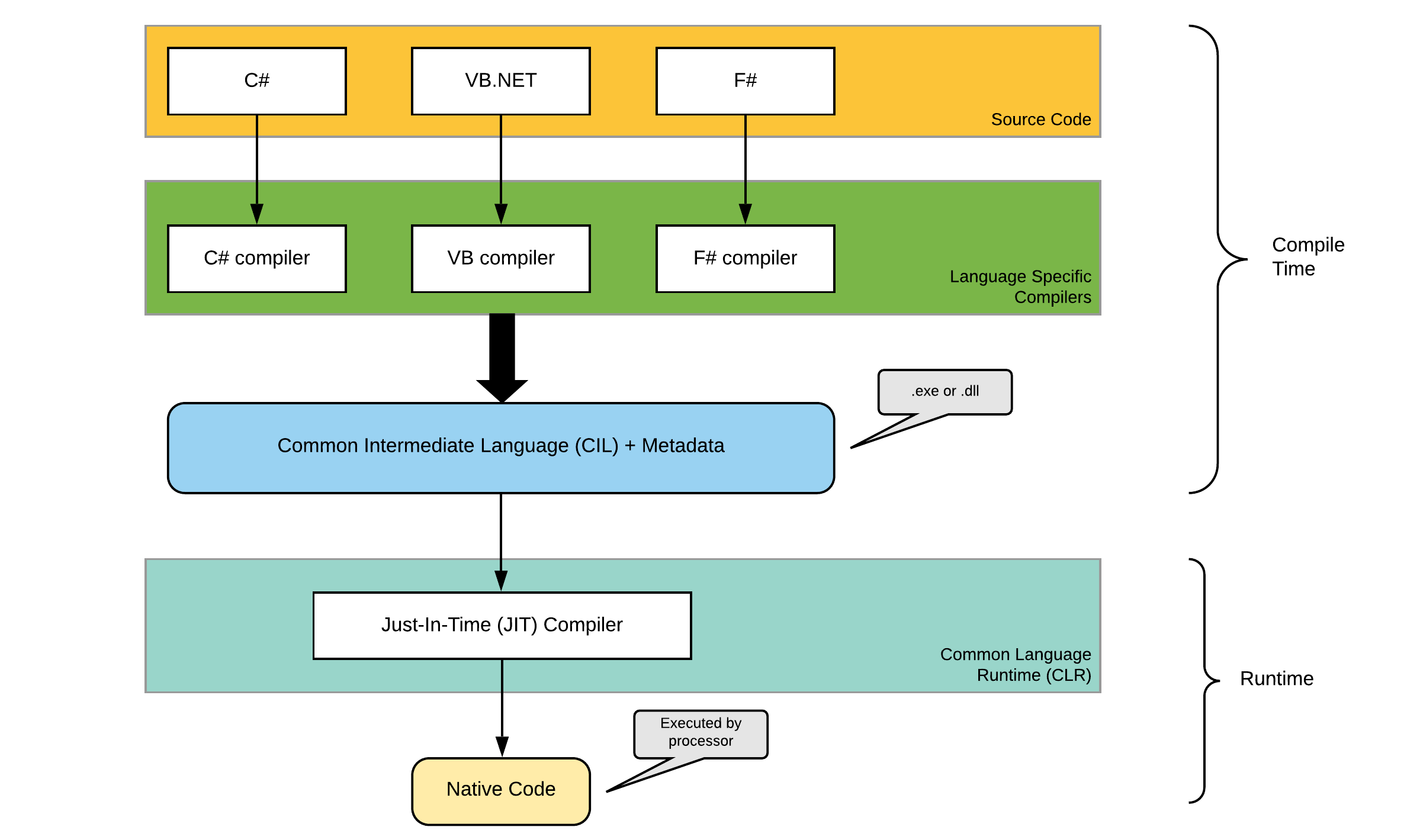 C Compilation Process