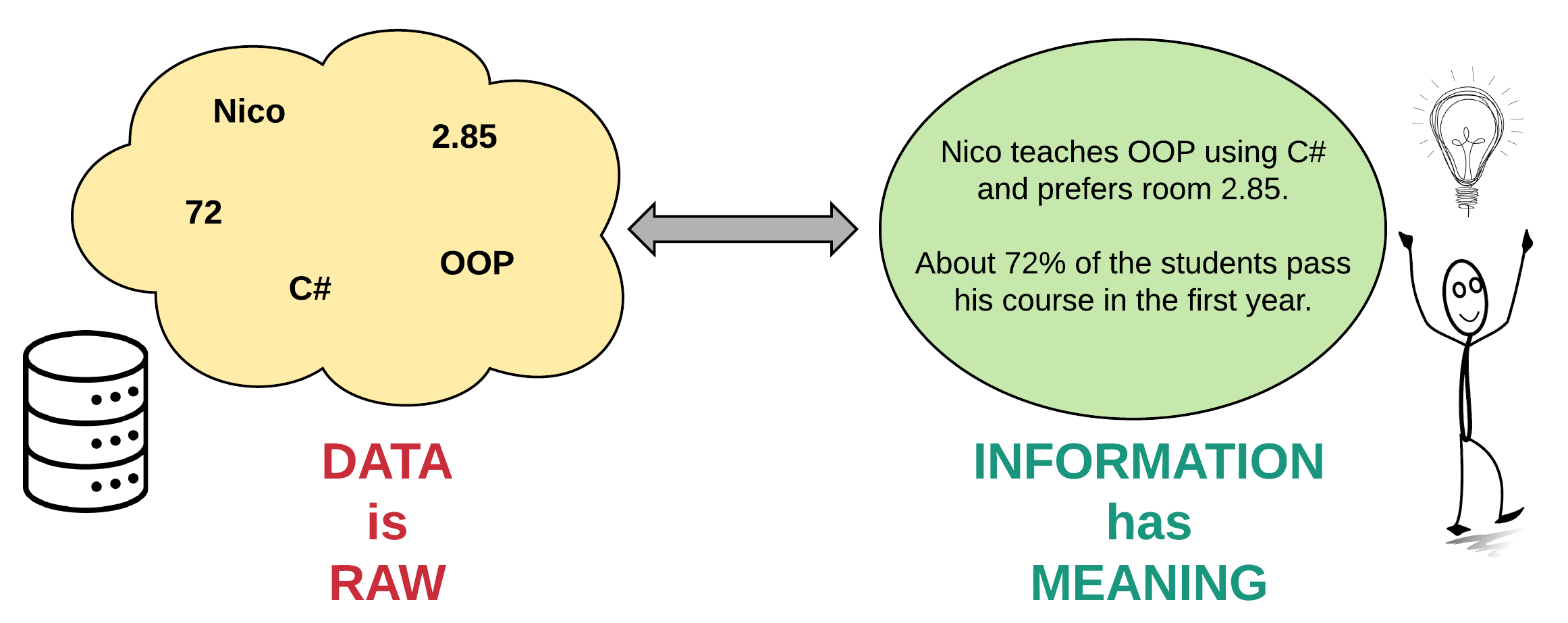 Data versus Information