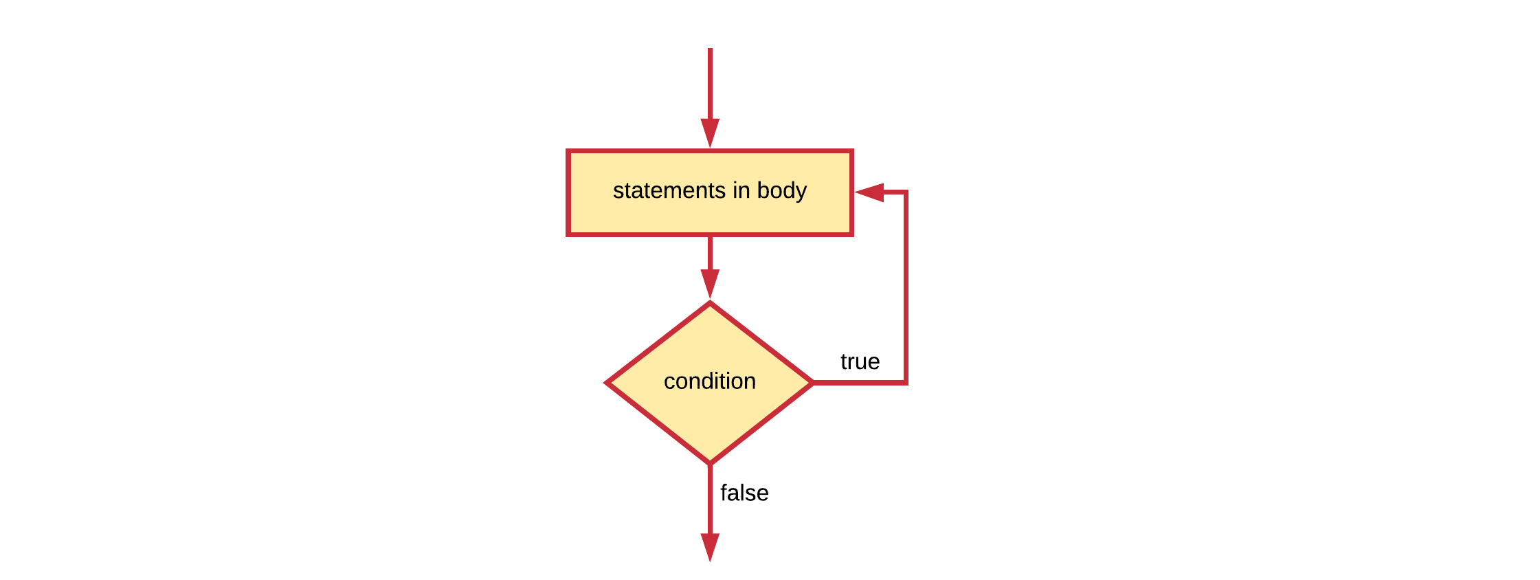 Flowchart of a do while loop