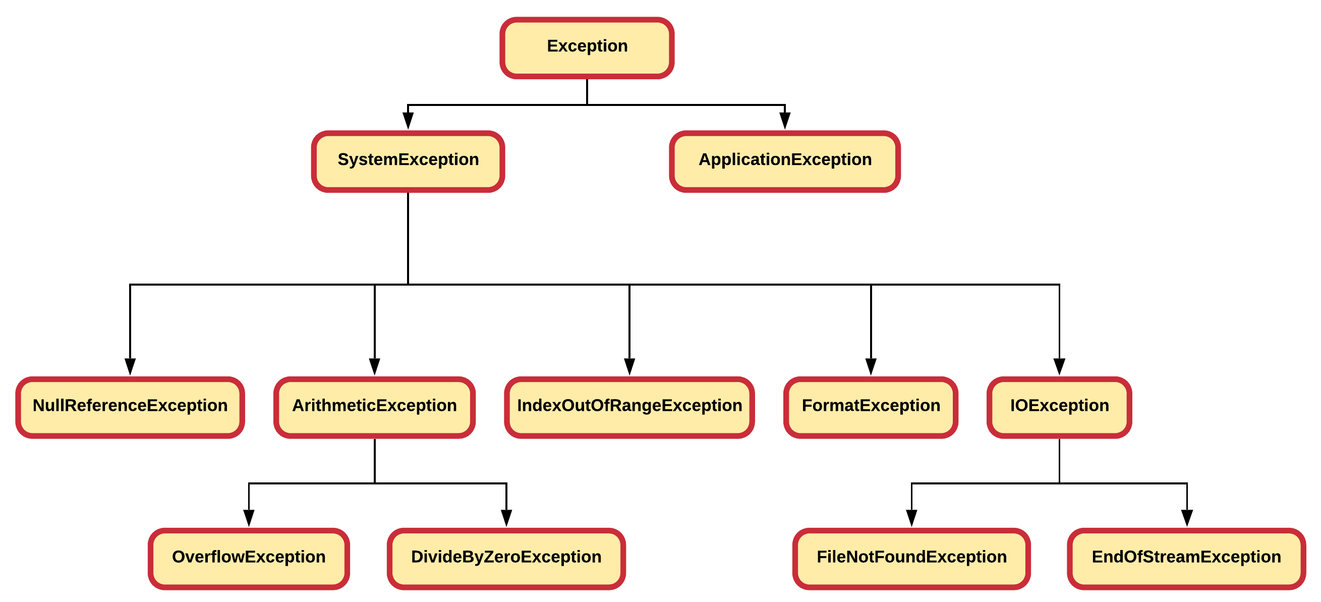 Exception Hierarchy