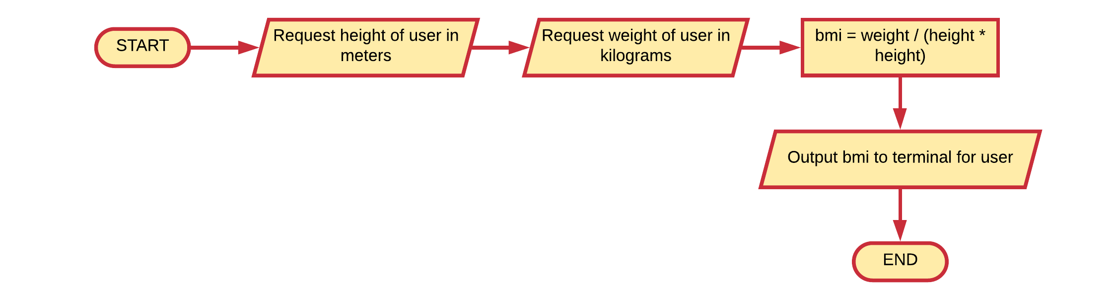 Flowchart of simple BMI application