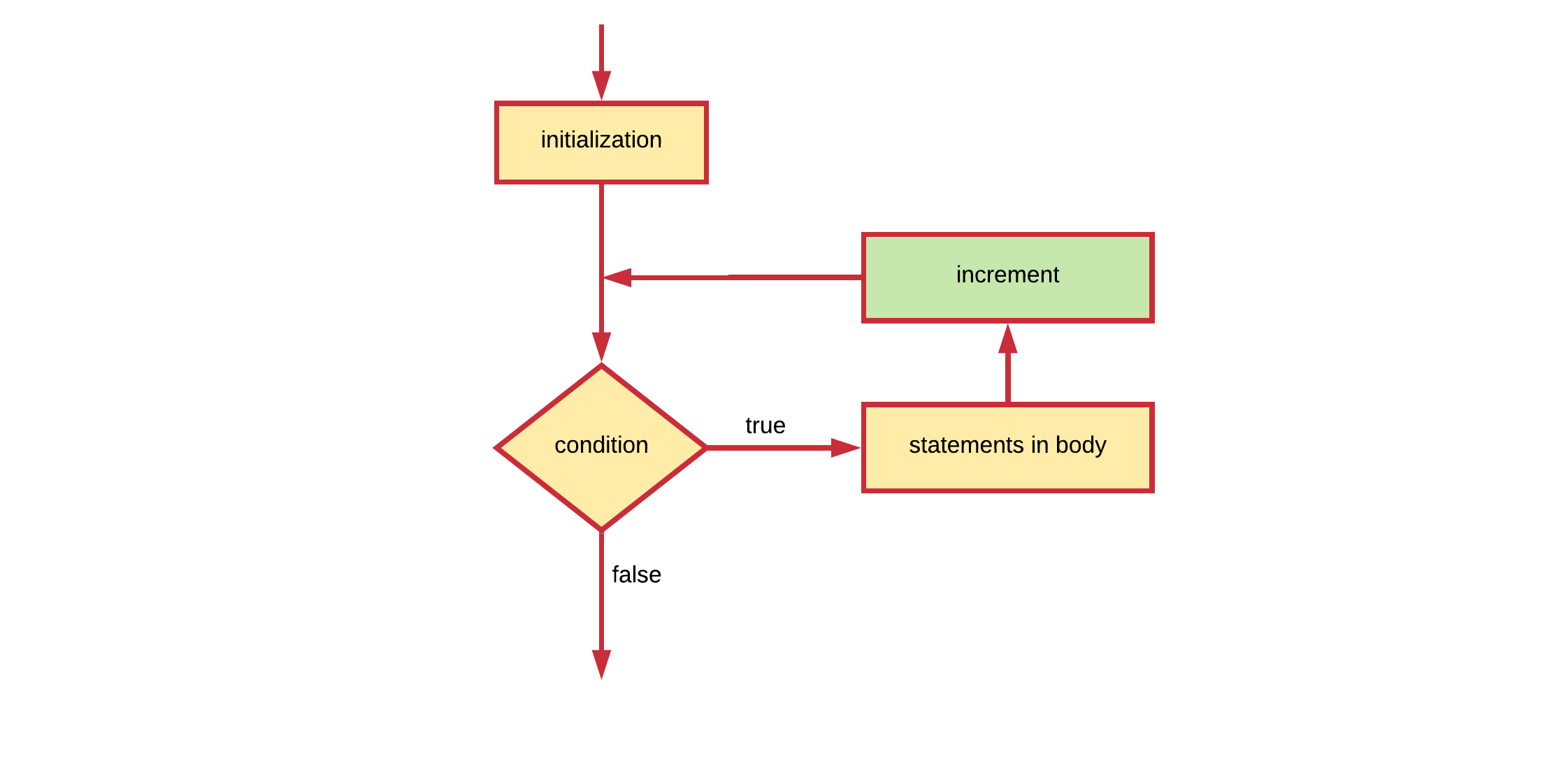 Flowchart of a for loop