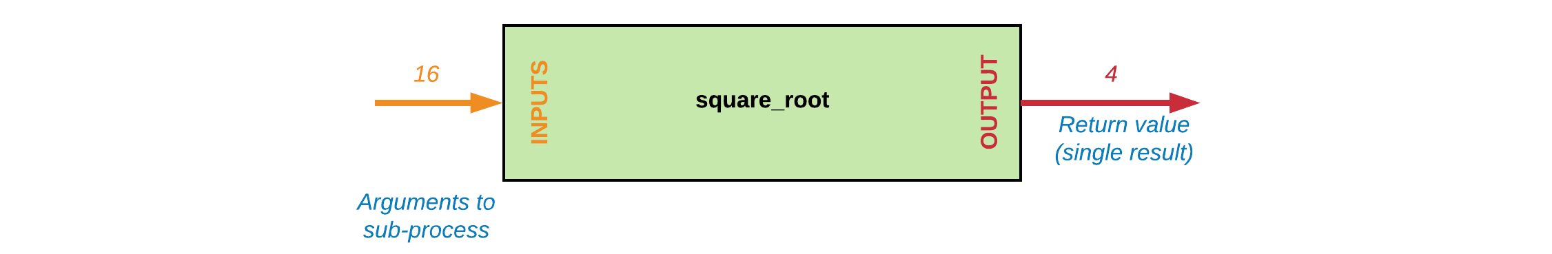 Black Box Square Root Function