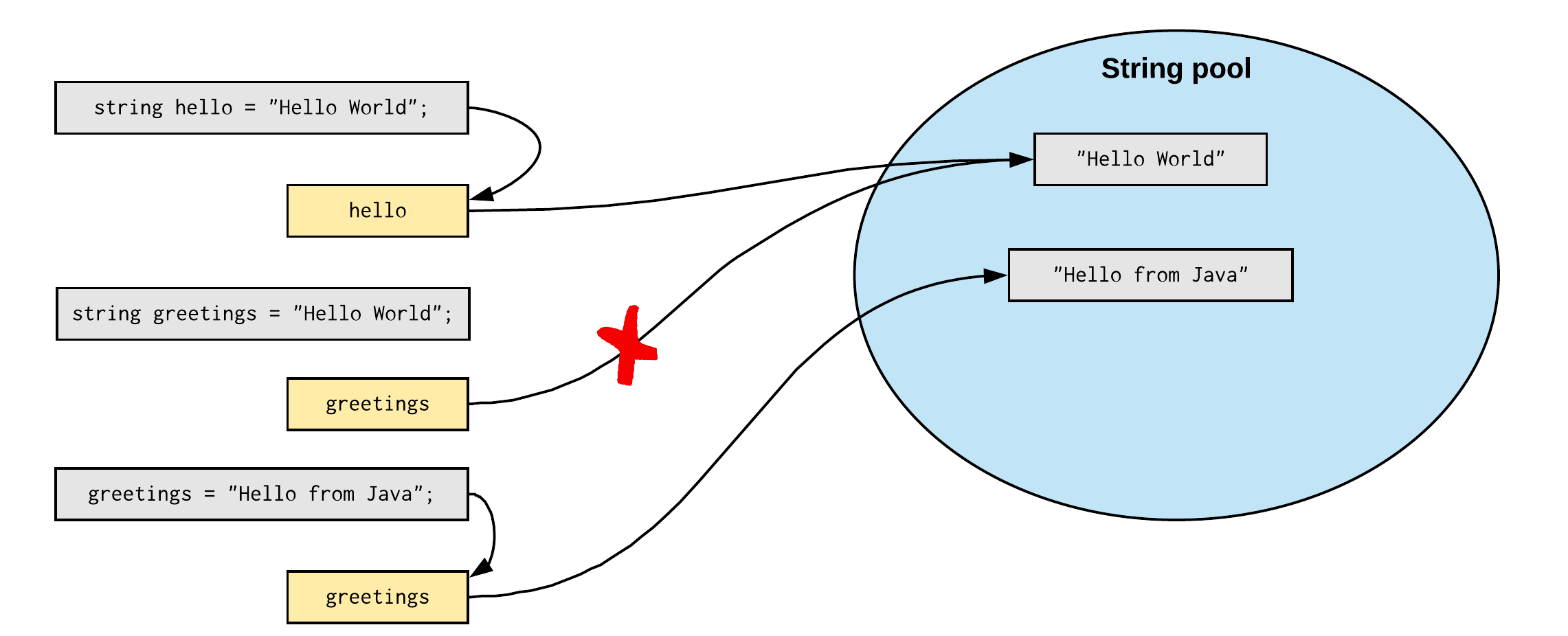 Changing an Immutable String