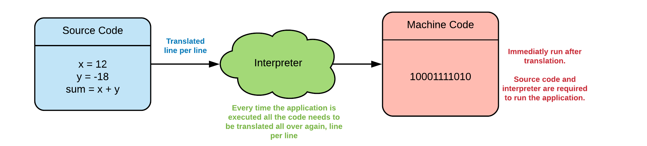 The Interpretation Process