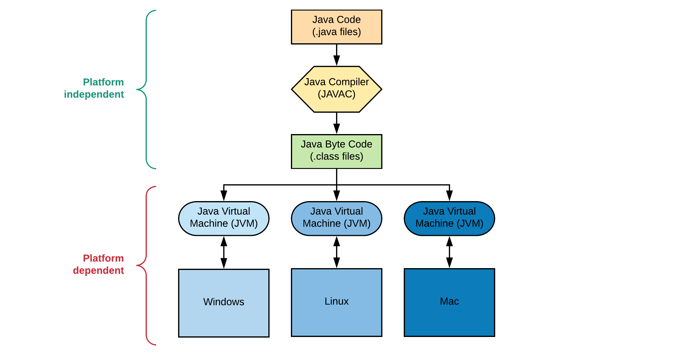 Java Code Execution Process