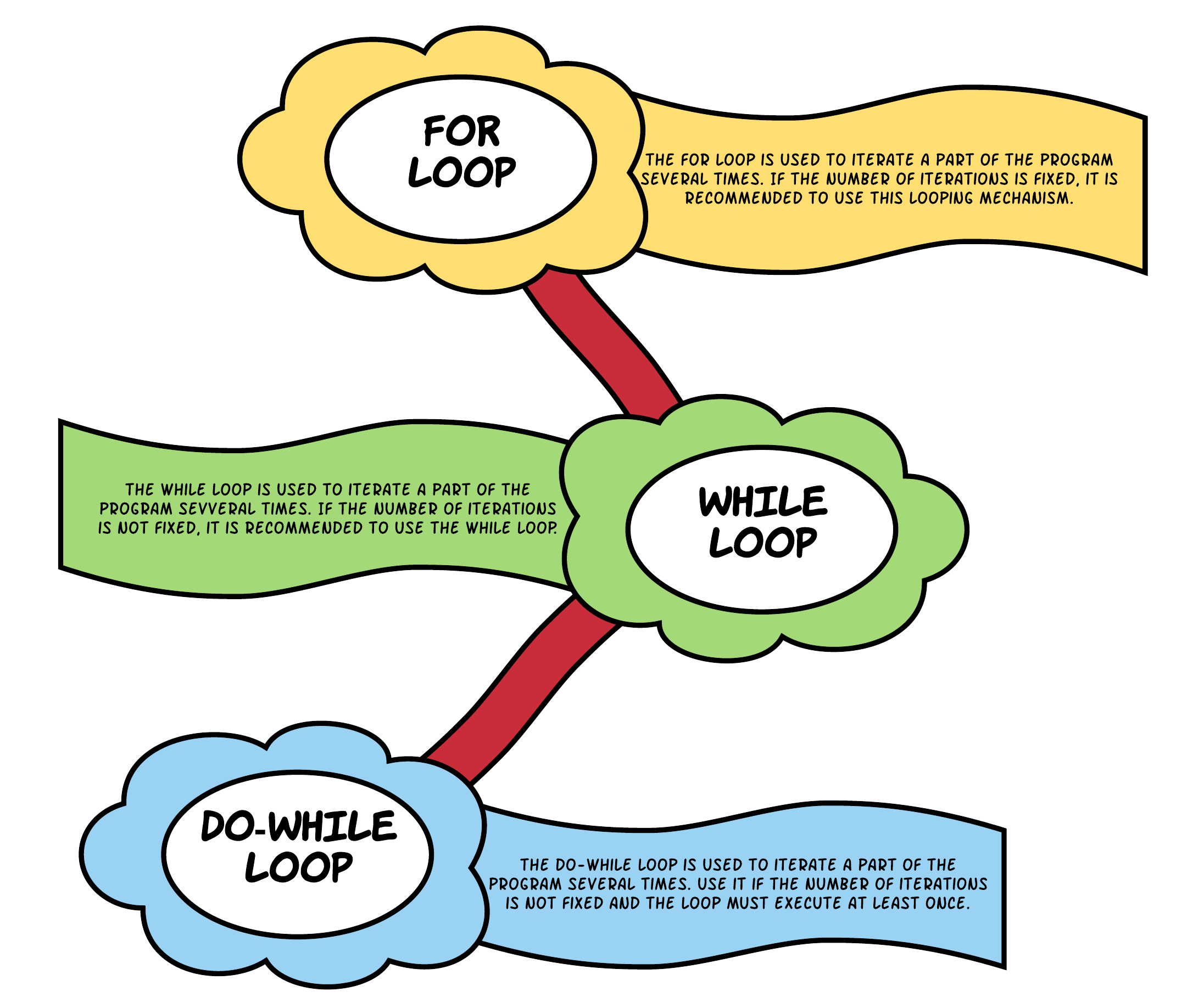 Loop Constructs in C#