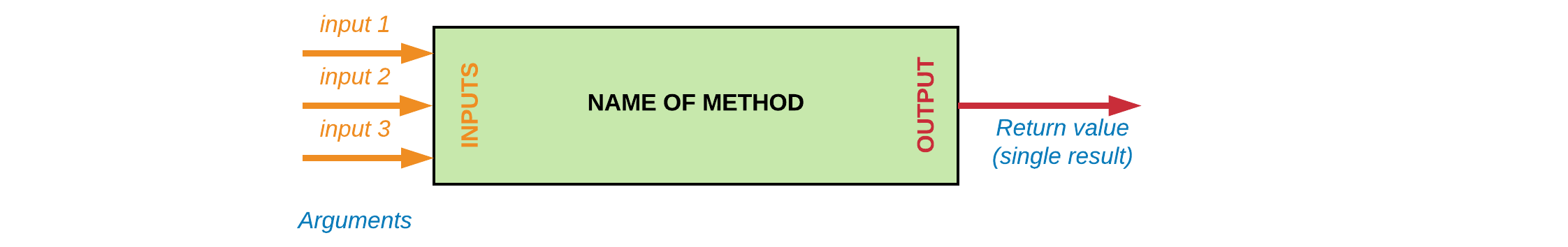 Method as a Building Block