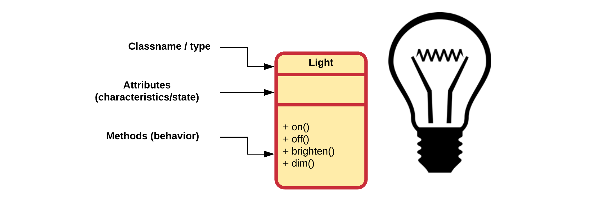 A UML class diagram of a light bulb