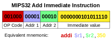 MIPS32 Instruction Set