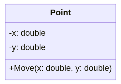 Class diagram of Point with Attributes