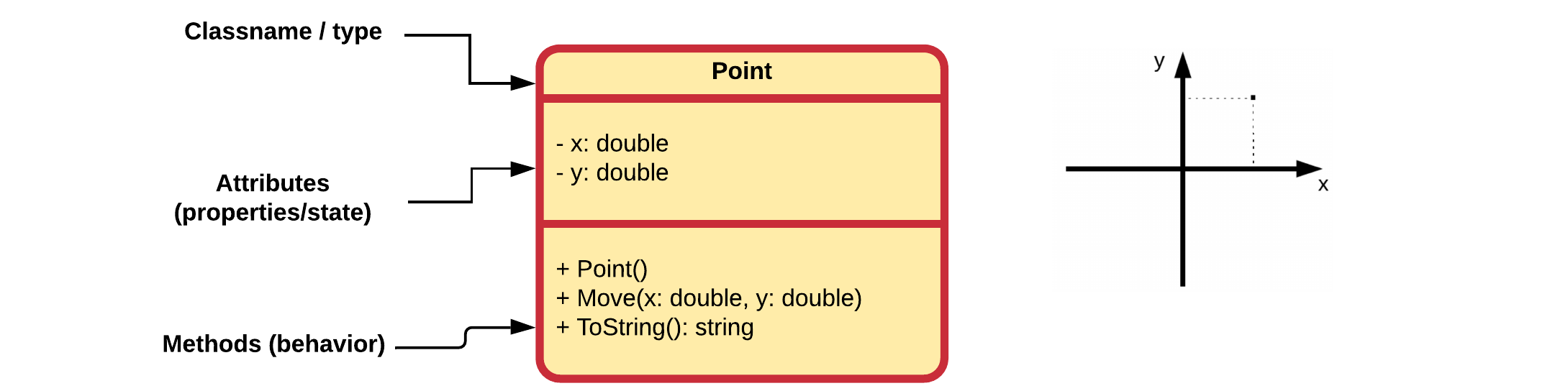 Default constructor of Point