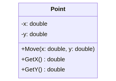 Class diagram of Point with Attributes