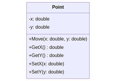 Class diagram of Point with Attributes