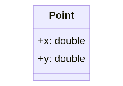 Class diagram of Point with Attributes