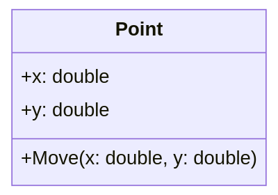 Class diagram of Point with Attributes