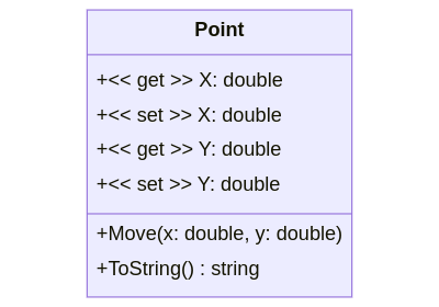 Class diagram of Point with Attributes