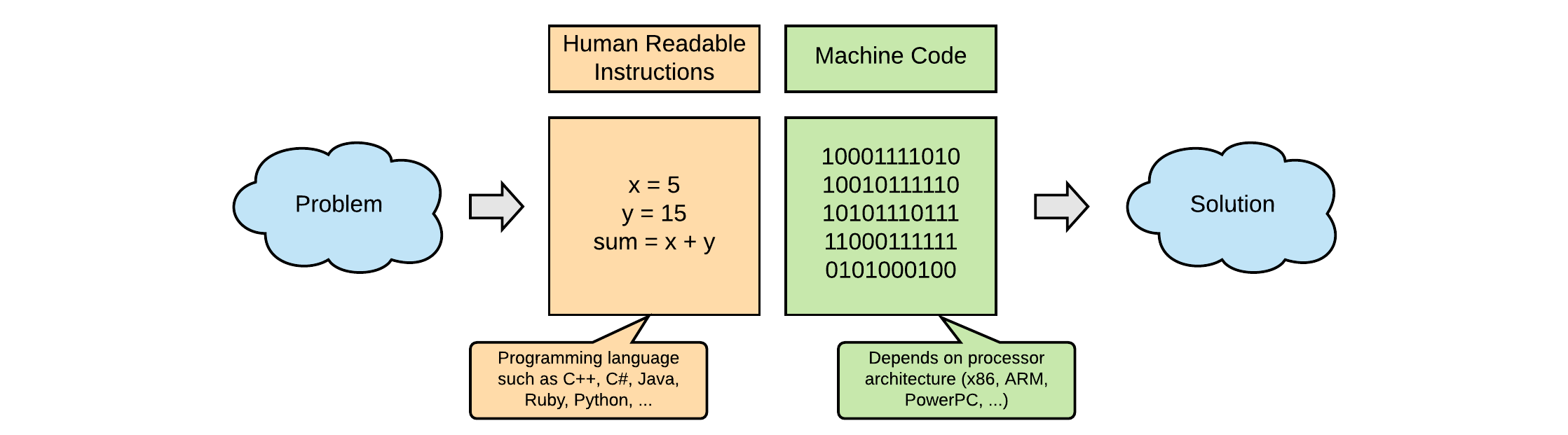 Programming Language to Instruct Computer