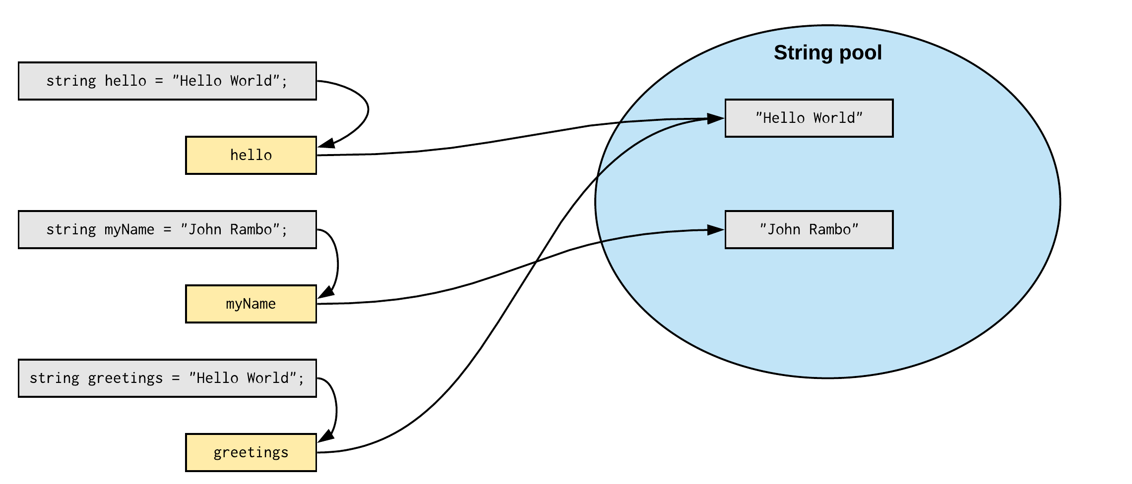 The C# String pool