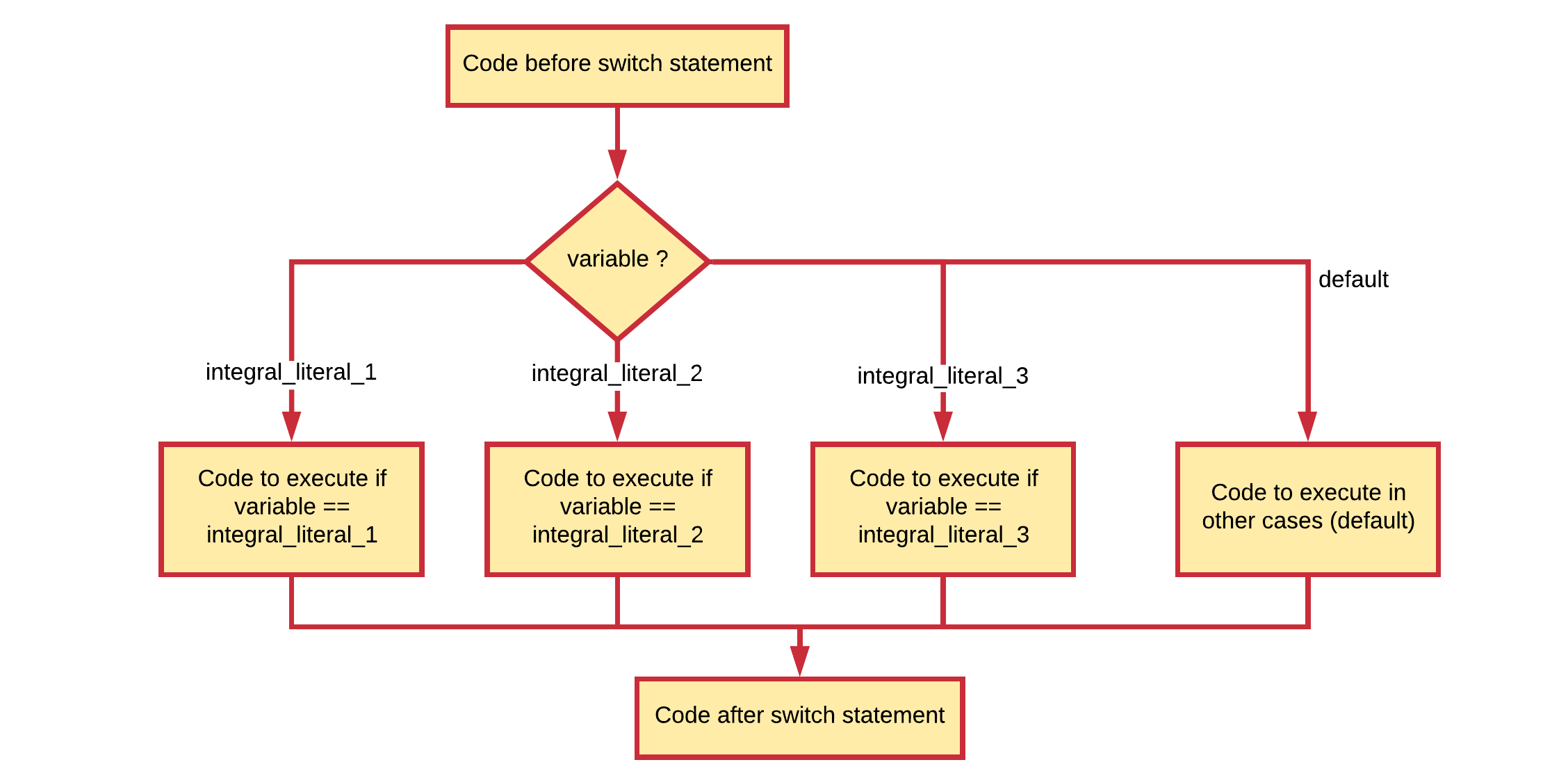 A switch statement