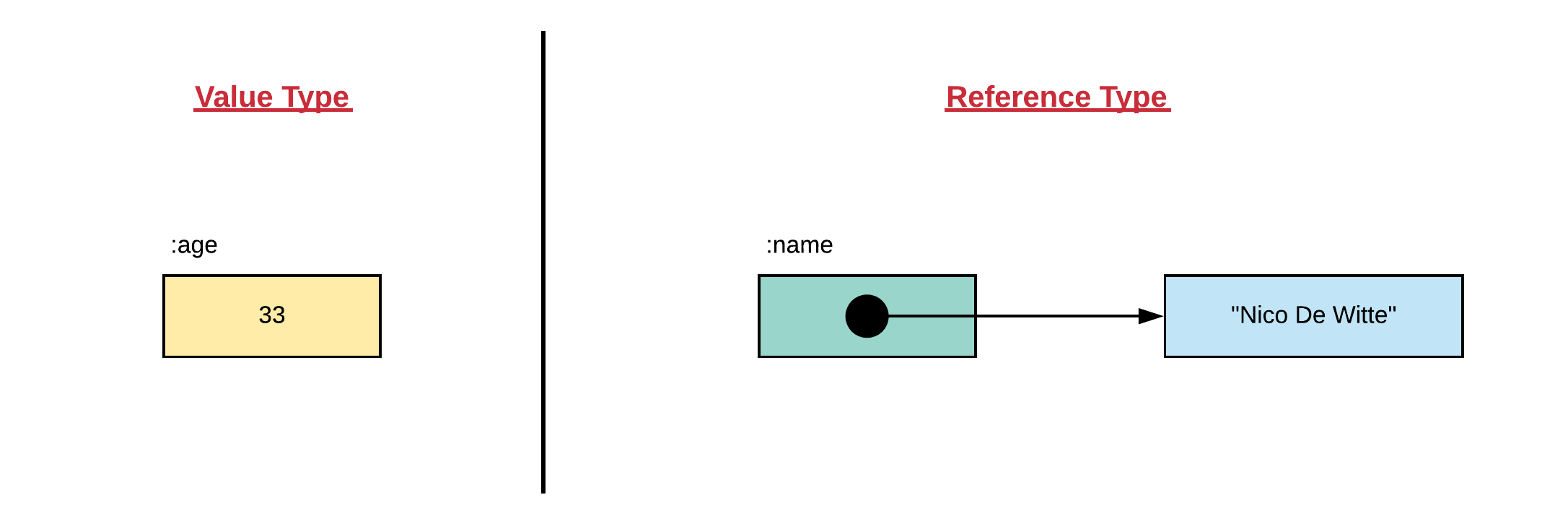 Value versus Reference Type