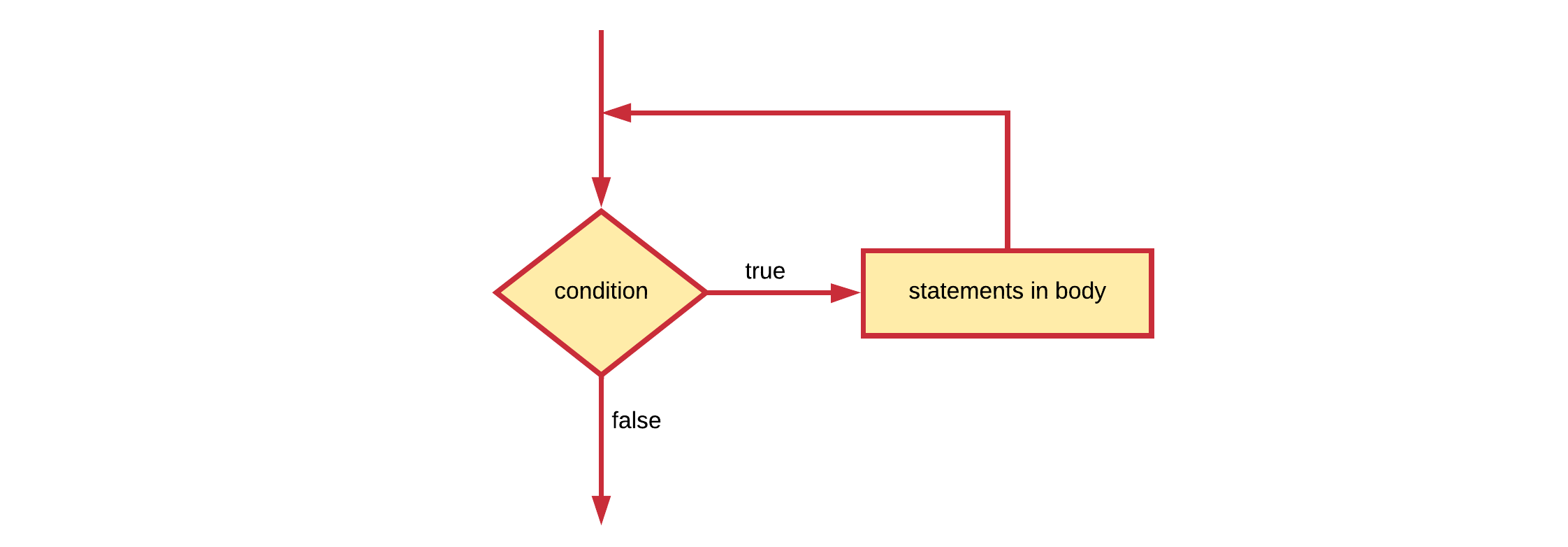 Flow Chart of a While Loop